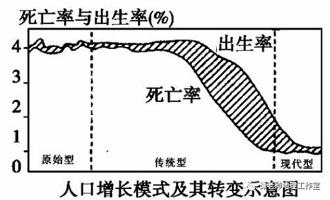 人口增长模式决定于_人口增长模式图(3)