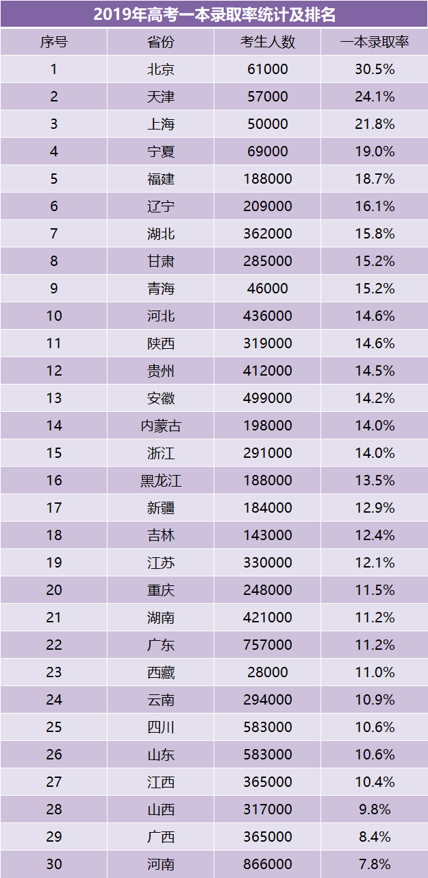 招生|重磅! 今年高考录取率或超85%, 能进名校的仍是凤毛麟角!