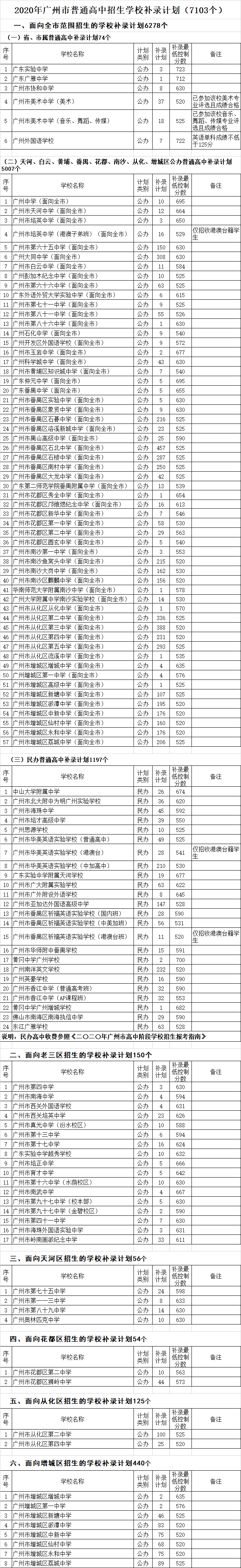 录取分数|填报后记得及时确认!今天(8月23日)8:00至17:30填报补录志愿