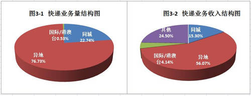 同比增长|同比增长14.74% 7月四川快递业务量达1.65亿件