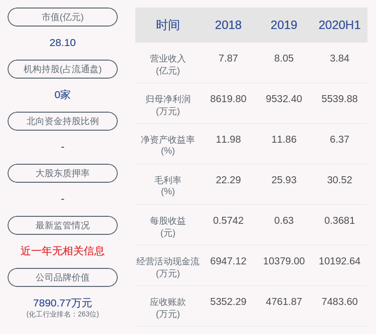 董事长|晨化股份：2020年半年度净利润约5540万元，同比增加49.31%