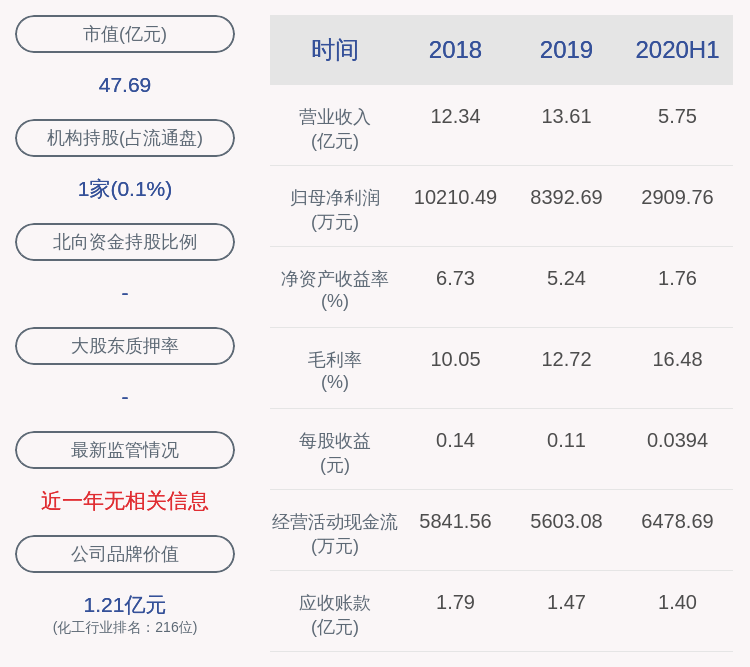 黄琼|国风塑业：上半年净利润约2910万元，同比增加94.95%