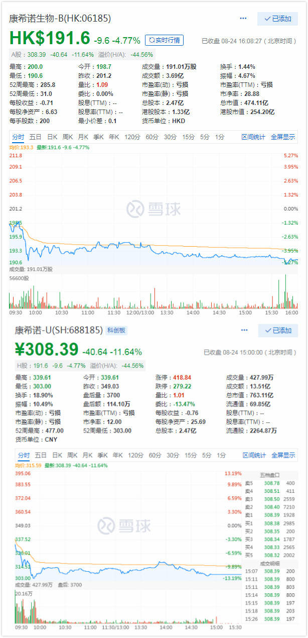 盈利|700亿市值只有400万营收，不差钱的康希诺盈利仍遥遥无期