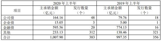 上市公司股东|中银证券上半年净利增长仅5.7% 业绩发布股价跌1.4%