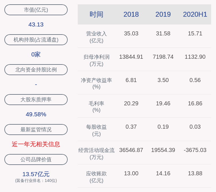 董事长|成绩单！天奇股份：2020年半年度净利润约1133万元，同比下降80.99%