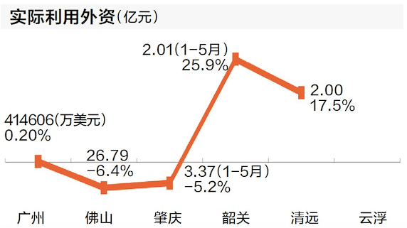 佛山|广州都市圈经济半年考：投资增速整体乐观，广州经济恢复较好