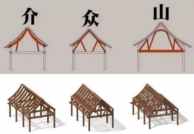 利用起脊屋架结构的高度,获得了在一层房屋屋顶下可居住的夹层空间