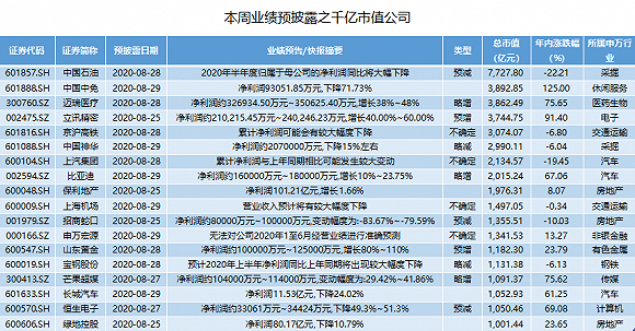 净利润|本周中报抢先看：10家公司业绩预增超10倍