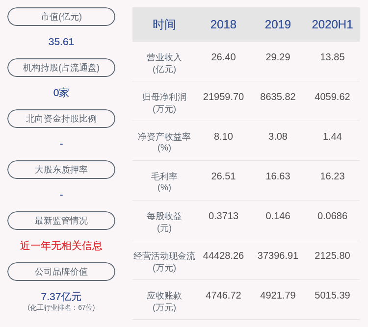 同比|下滑！四川美丰：2020年半年度净利润约4060万元，同比下降36.06%
