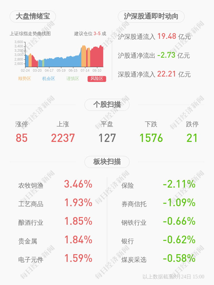 同比|山西焦化：上半年净利润约4.49亿元，同比下降41.46%