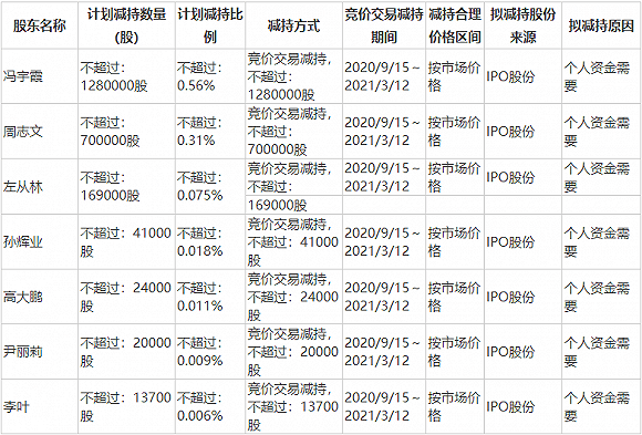 限售股|3年涨18倍昭衍新药迎百亿市值解禁，实控人领衔众高管提前预约减持