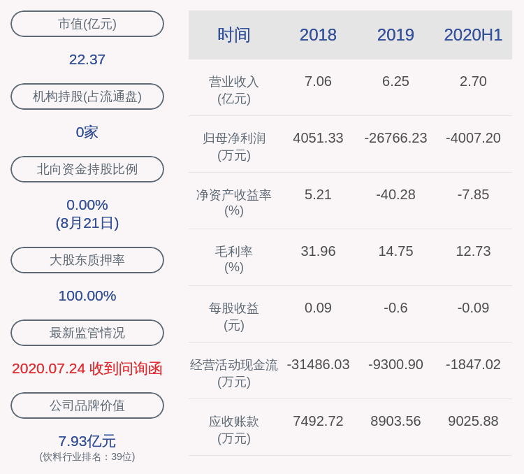 董事长|亏损！ST椰岛：2020年半年度净利润约-4007万元