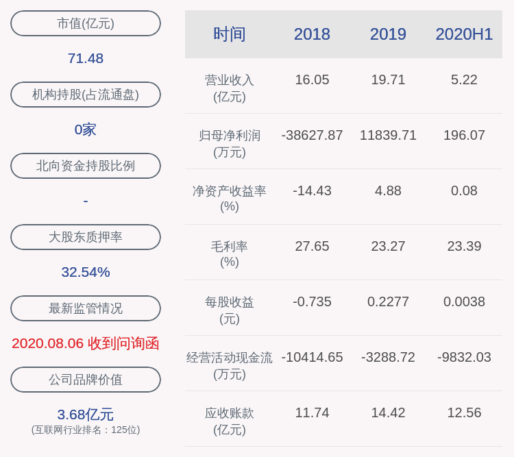 信息|创意信息：上半年净利润约196万元，同比下降96.11%
