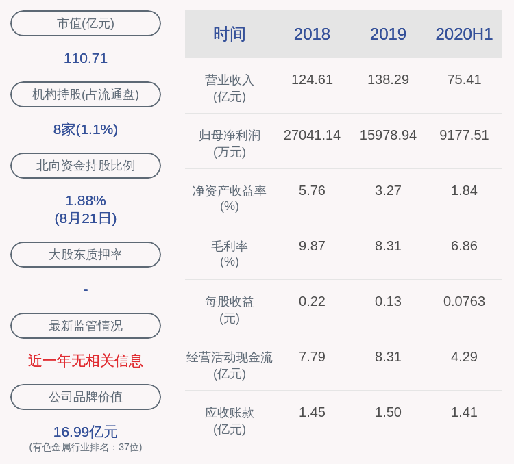 董事长|湖南黄金：2020年半年度净利润约9178万元，同比增加9.20%