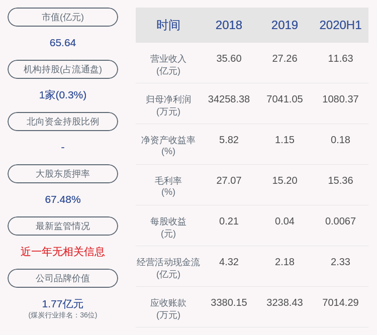 董事长|下滑！宝泰隆：2020年半年度净利润约1080万元，同比下降87.85%