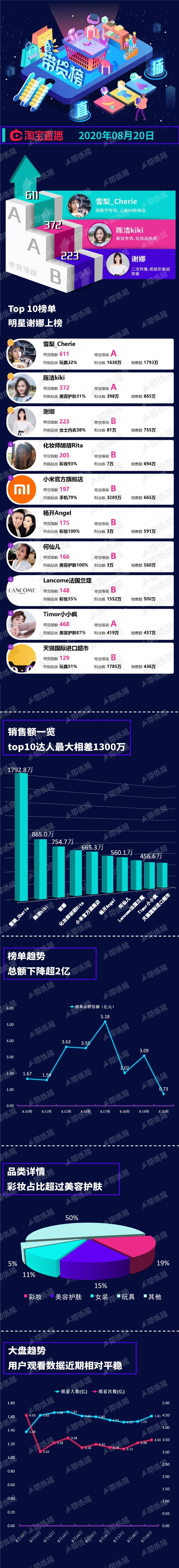 Top|电商带货榜（8.20）| 抖音、淘宝签订新合作；聚划算扶持带货；七夕手表疯抢