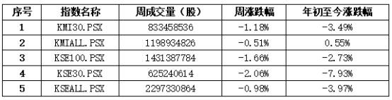资料|中经资料：巴基斯坦证券市场一周回顾（2020.8.17-8.21）
