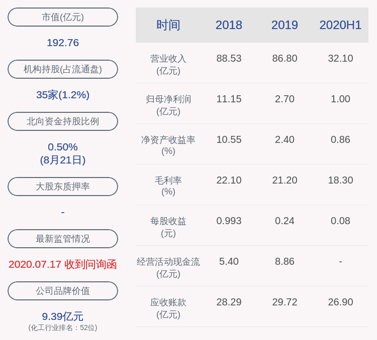 见证|下滑！杉杉股份：2020年半年度净利润约1亿元，同比下降54.30%