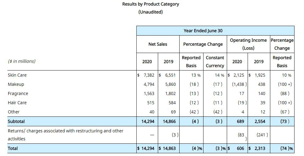 中国|“口红指数”失效，美国这家高端化妆品公司业绩暴跌！中国顾客表现抢眼