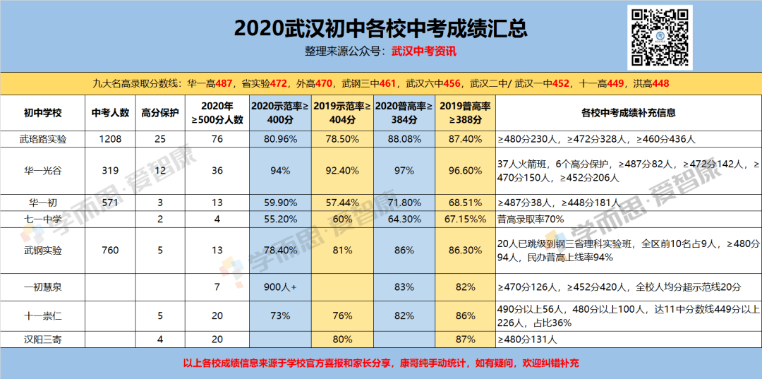 武汉高校分数2020最_985分数|武汉大学2020在全国30省市分专业录取最低分