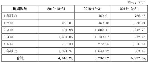 金额|中辰电缆应收账款高现金流吃紧 财务不规范屡检不合格