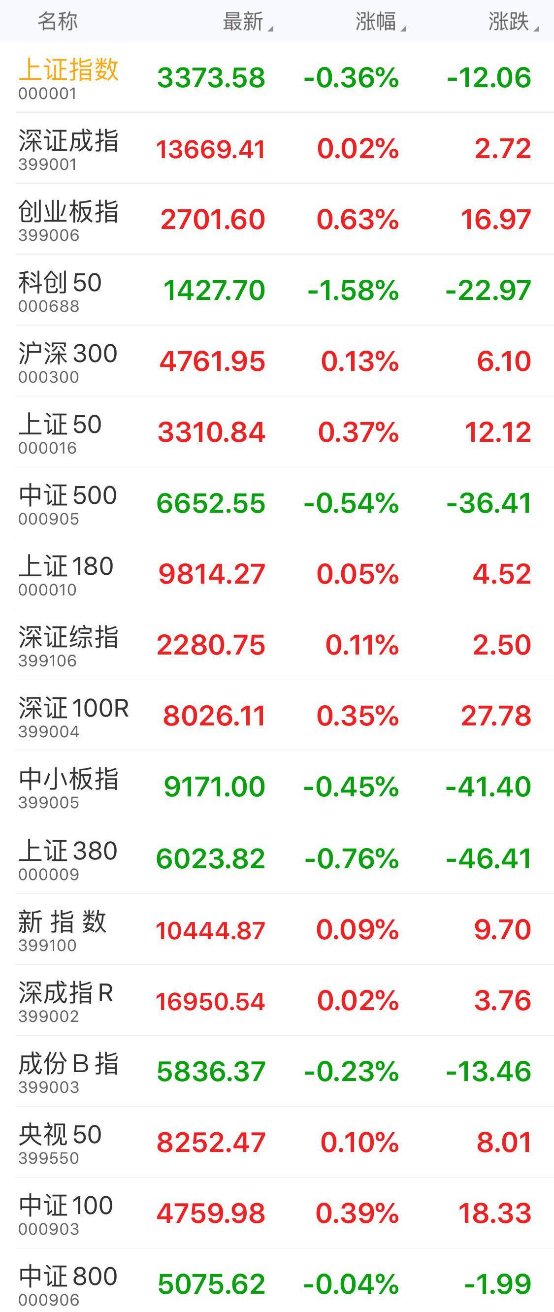 创业板指|收盘：沪指报3373.58点，跌幅0.36%；创业板指报2701.60点，涨幅0.63%；央视50指数报8252.47点，涨幅0.10%