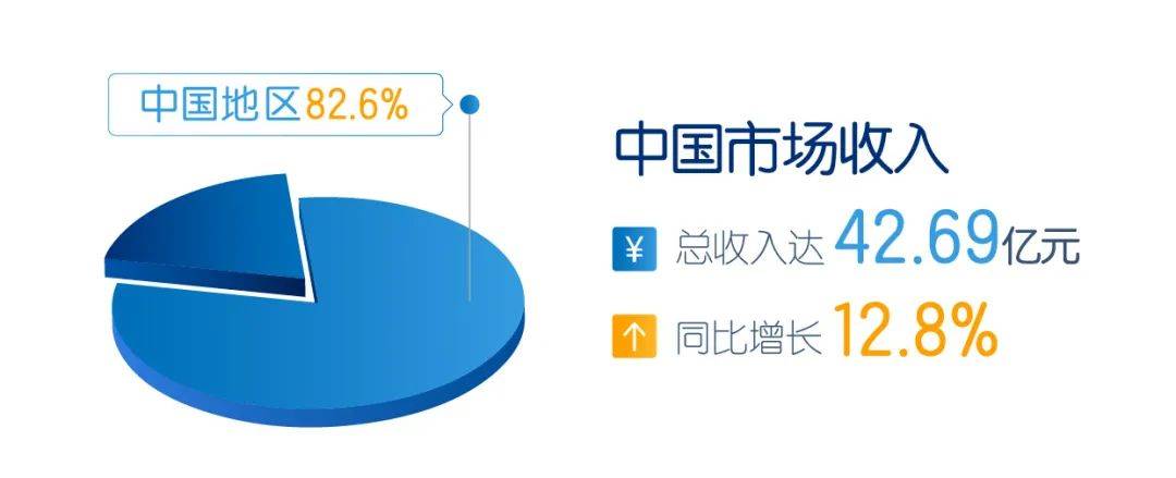 集团|半年营收超42亿元！健合中国区率先恢复！澳新业务仍待复苏