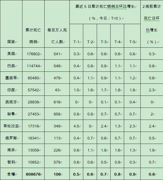 发展中国家|发展中国家新增病例自3月来首次下降，欧元区经济复苏放缓｜全球疫情与经济观察（8月24日）