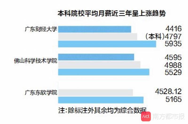 佛山|佛山院校毕业生最爱在哪里工作？佛山、广州、深圳位列前三