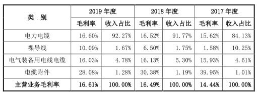 金额|中辰电缆应收账款高现金流吃紧 财务不规范屡检不合格