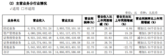 狂飙|券商“一哥”成绩单来了！ 自营业务狂飙50%以上