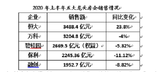 新低|保利地产上半年经营现金净额为-252.4亿元 创多年来同期新低