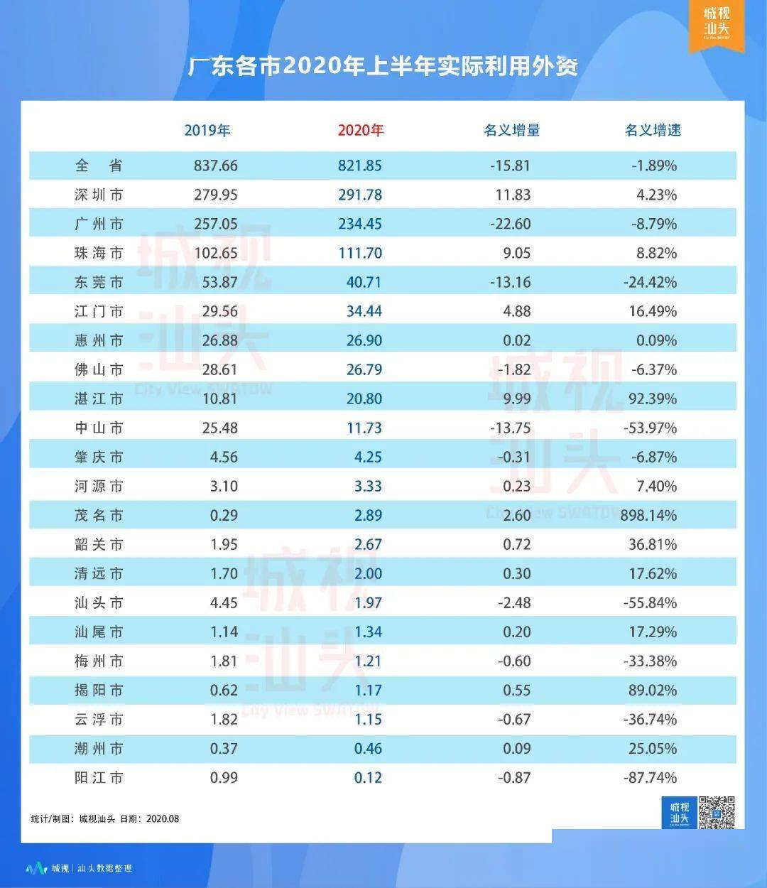 2020汕头gdp负_岭东鮀汕头市的2020上半年GDP出炉,在国内排名第几