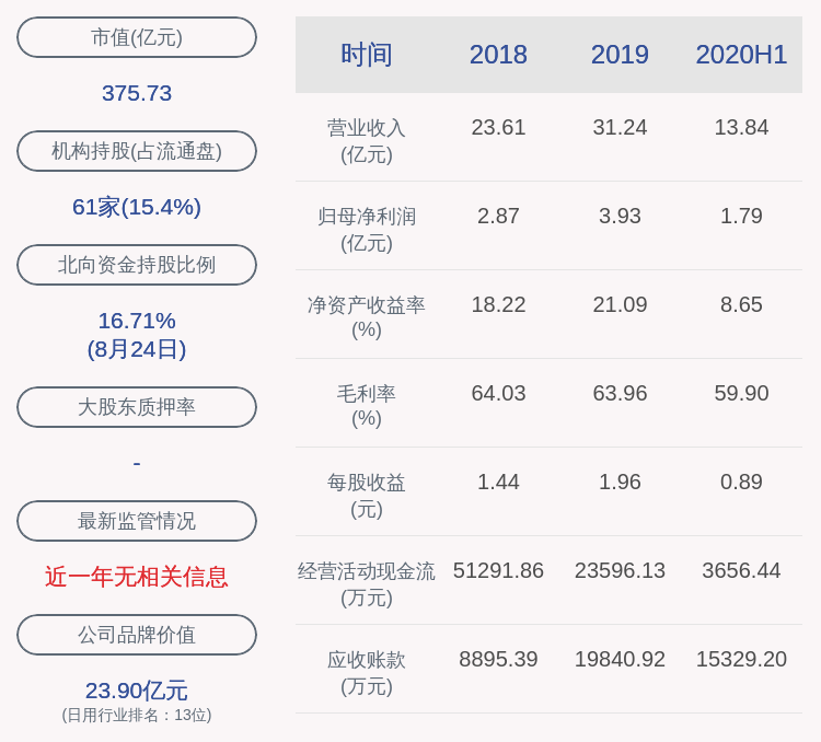 行业|珀莱雅：2020年半年度净利润约1.79亿元，同比增加3.10%