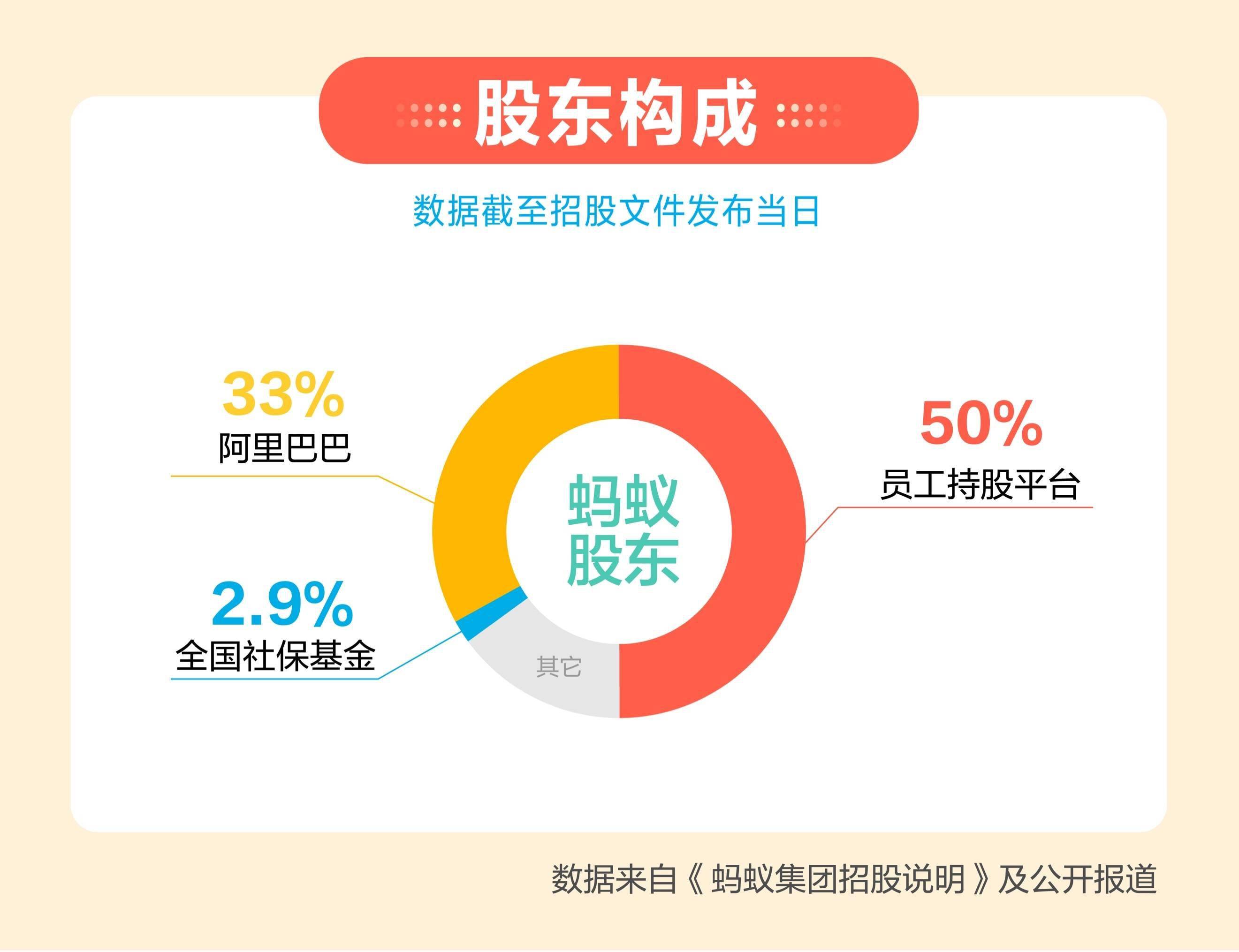 公开招股|蚂蚁公开招股文件：上半年营收725亿，募资做这三件事