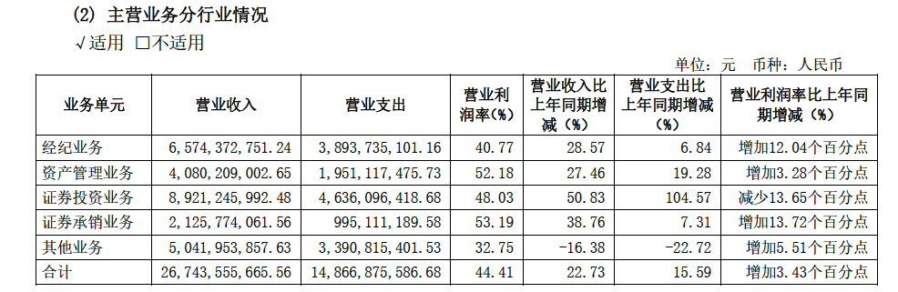 半年报|中信证券半年报重点：证券投资业务大赚，信用减值损失扩大近3倍