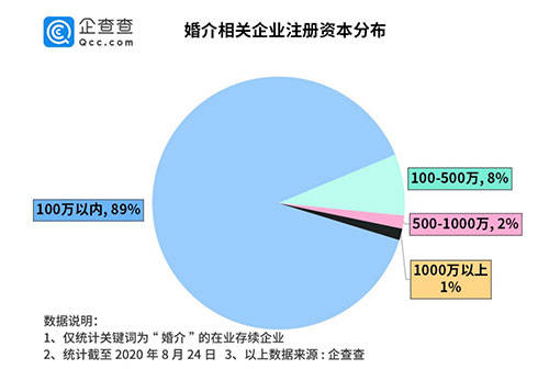 相关|七夕红娘忙，婚介企业年注册量十年增长245%