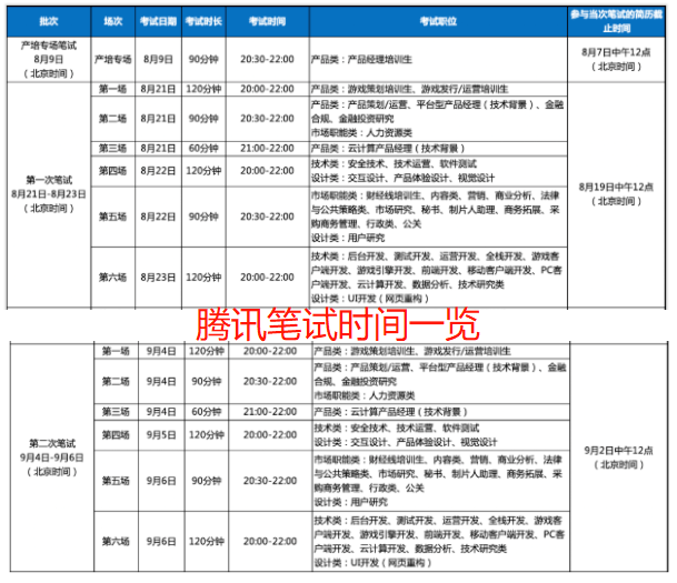 腾讯笔试第二场要来了！这个笔试答题套路你一定要知道！