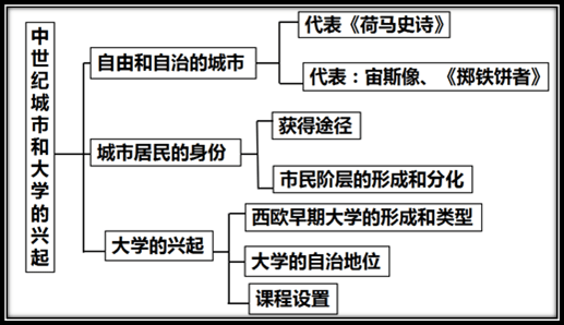 部编版:九上历史《全册思维导图》