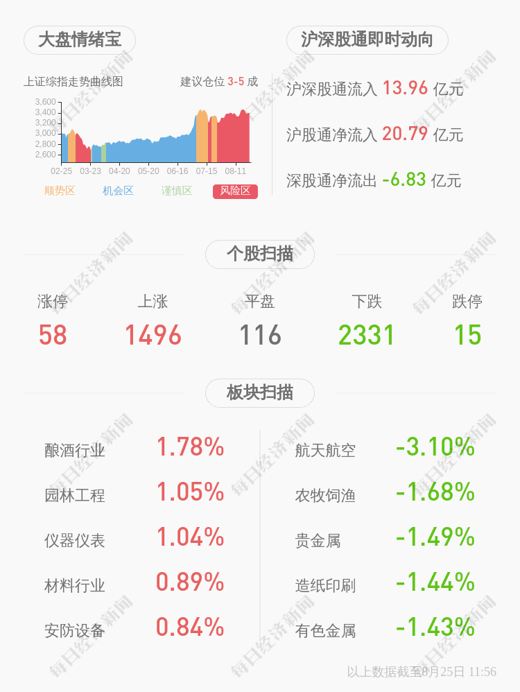 蛇口|漳泽电力：2020年半年度净利润约1.15亿元，同比增加208.86%