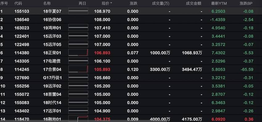 融资|房企融资监管细化，地产债不跌反涨为哪般？