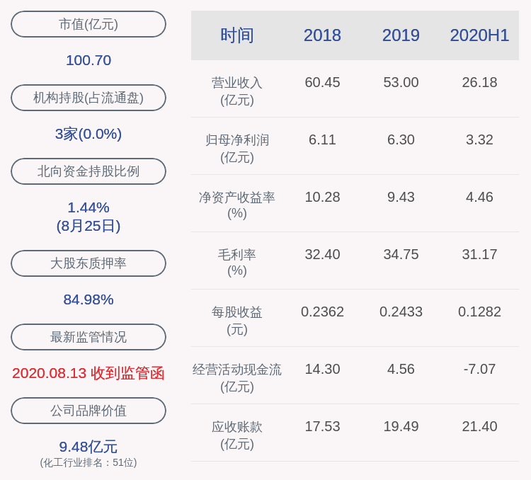 daoda|鸿达兴业：2020年半年度净利润约3.32亿元，同比增加20.64%