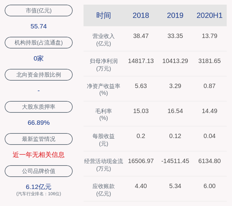 同比|下滑！通用股份：2020年半年度净利润约3182万元，同比下降45.00%