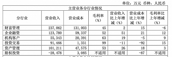 净利|光大证券上半年净利增长33.74%，MPS风波后股权投资元气大伤收入仍为负数