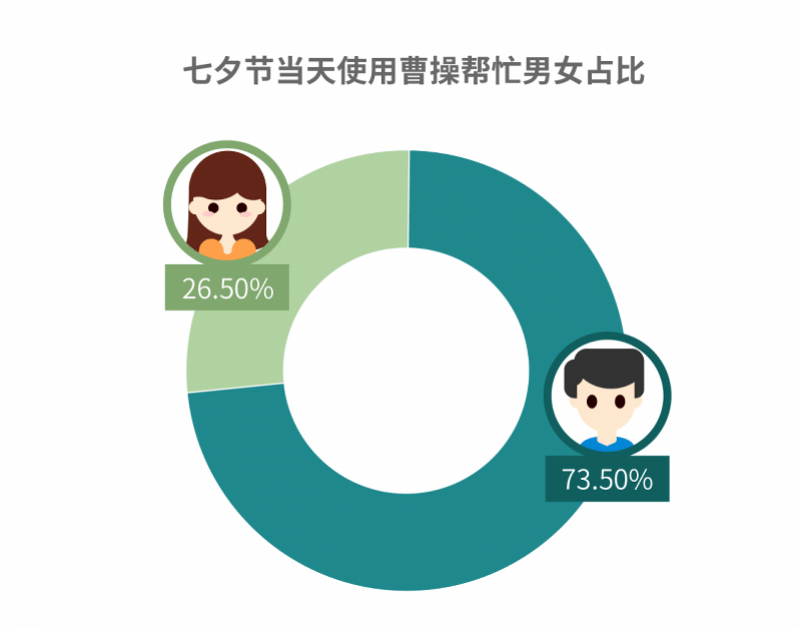 什么|七夕节大家都在送什么?曹操帮忙大数据告诉你