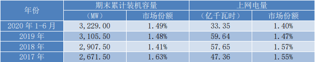装机容量|节能风电上网电量市场份额持续缩水 股价较5年前跌83%