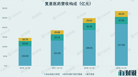 板块|财说|“虚胖”的复星医药