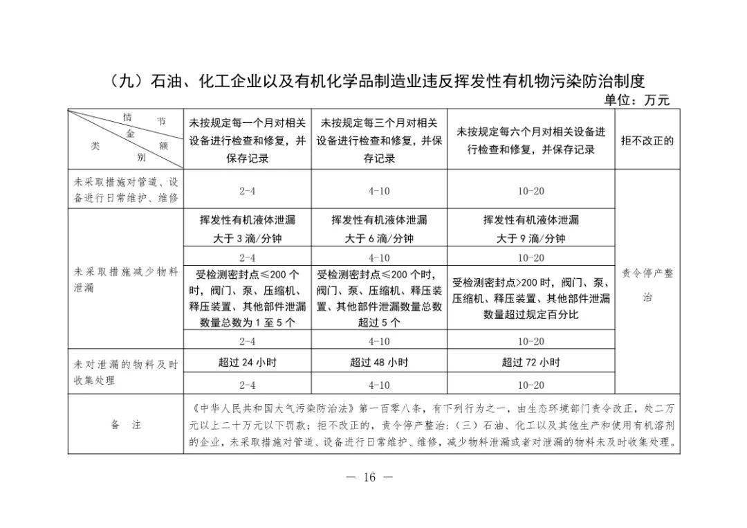 北京市印发 生态环境行政处罚自由裁量基准