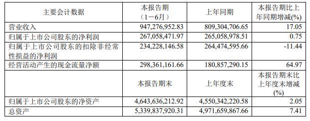 机构|华熙生物上半年扣非净利降11.4% 业绩发布股价跌9.65%