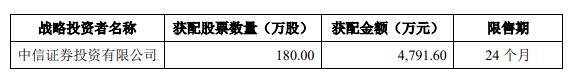 经营|容百科技上半年净利降53%股价今跌3.3% 中信证券保荐